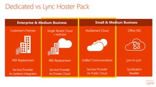 Multitenant Cloud Office 365Customer’s Premise Single Tenant Cloud
v-dedicated
Lync to LyncPBX Replacement PBX Replacement Unified Communications
Dedicated vs Lync Hoster Pack
Syndication
Reseller
Service Provider
As Systems Integrator
Service Provider
As Private Cloud
Service Provider
As Public Cloud
Enterprise & Medium Business Small & Medium Business
 
