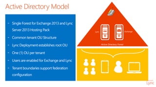 Active Directory Model
- Single Forest for Exchange 2013 and Lync
Server 2013 Hosting Pack
- Common tenant OU Structure
- Lync Deployment establishes root OU
- One (1) OU per tenant
- Users are enabled for Exchange and Lync
- Tenant boundaries support federation
configuration
Active Directory Forest
Lync Exchange
 