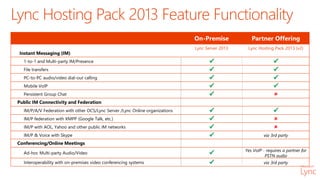 On-Premise Partner Offering
Instant Messaging (IM)
Lync Server 2013 Lync Hosting Pack 2013 (v2)
1-to-1 and Multi-party IM/Presence  
File transfers  
PC-to-PC audio/video dial-out calling  
Mobile VoIP  
Persistent Group Chat  
Public IM Connectivity and Federation
IM/P/A/V Federation with other OCS/Lync Server /Lync Online organizations  
IM/P federation with XMPP (Google Talk, etc.)  
IM/P with AOL, Yahoo and other public IM networks  
IM/P & Voice with Skype  via 3rd party
Conferencing/Online Meetings
Ad-hoc Multi-party Audio/Video  Yes VoIP - requires a partner for
PSTN audio
Interoperability with on-premises video conferencing systems  via 3rd party
Lync Hosting Pack 2013 Feature Functionality
 