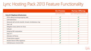 On-Premise Partner Offering
Voice & Telephony Infrastructure
Lync Server 2013 Lync Hosting Pack 2013 (v2)
PSTN calling (incoming/outgoing calls)  
Call hold/retrieve  
Advanced call controls (transfer, forward, simultaneous ring)  
Team call  
Delegation (boss-admin) for Voice  
Call park  
Outgoing DID manipulation  
Static 911  
Dial-plans & Policies  
IP desk phone support  
Resilient Branch Office Appliance  
Call Admissions Control (CAC)  
Lync Hosting Pack 2013 Feature Functionality
 