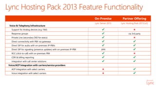On-Premise Partner Offering
Voice & Telephony Infrastructure
Lync Server 2013 Lync Hosting Pack 2013 (v2)
Support for Analog devices (e.g. FAX)  
Response groups  via 3rd party
Private Line (secondary DID for execs)  
Direct connectivity with PBX via gateways  
Direct SIP for audio with on-premises IP-PBXs  
Direct SIP for signaling (presence updates) with on-premises IP-PBX 3PPI 
RCC (click-to-call) with on-premises PBX  
CDR & billing reporting  
Integration with call center solutions  
Voice/ACP Integration with carriers/service providers
ACP Integration with select carriers  
Voice integration with select carriers  
Lync Hosting Pack 2013 Feature Functionality
 