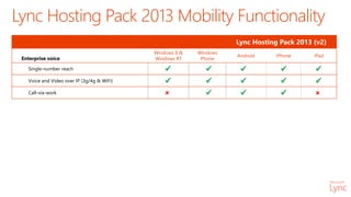 Lync Hosting Pack 2013 (v2)
Enterprise voice
Windows 8 &
Windows RT
Windows
Phone
Android iPhone iPad
Single-number reach     
Voice and Video over IP (3g/4g & WiFi)     
Call-via-work     
Lync Hosting Pack 2013 Mobility Functionality
 
