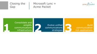Closing the             Microsoft Lync +
Gap                     Acme Packet




1                       2                             3
    Consolidate and
             simplify   Integrate Lync with unified
                                    Evolve legacy                          Build
    communications
Move to SIP trunking              communications
                                   UC with session              communication
                                                      Deploy platform for CEBP,
       infrastructure
    leveraging SBCs                     strategies
                                     management                rich applications
                                                                 WebRTC, BYOD
 