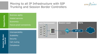 Moving to all IP Infrastructure with SIP
                 Trunking and Session Border Controllers

                 Business agility
  Opportunity




                 Hosted services

                 Economics
                                             Lync Environment        Session Layer        PSTN
                 Future-proof connectivity


                                                                                     SIP trunk
                 Interoperability                                       Session
                                                                         Border
                                                       Lync Server    Controller
Session Border




                 Scalability
   Control




                 Security

                 Call routing

                 Compliance
 