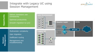 Integrate with Legacy UC using
                Session Management

                Deliver consistent user    Lync Environment
  Opportunity




                connectivity

                Optimize productivity
                                                                     Session Layer        PSTN
                Smooth migration to Lync
                                                       Lync Server    Session
                                                                     Manager


                                                                                     SIP trunk
                Multivendor complexity     Legacy UC                   Session
                                                                        Border
                                                                     Controller
                User migration
Management




                Inefficient routing
  Session




                Management and
                troubleshooting                          IP PBX
 