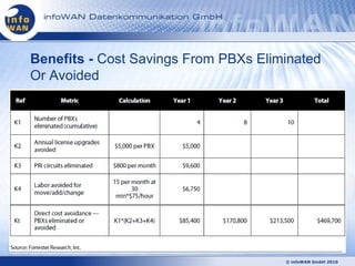 Benefits - Cost Savings From PBXs Eliminated
Or Avoided




                                      © infoWAN GmbH 2010
 