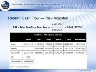 Result: Cash Flow — Risk Adjusted
                                       9,956,808$
  ROI = Total Benefits / Total Cost = -------------- = 3.369 (337%)
                                       2,954,797$




                                                              © infoWAN GmbH 2010
 