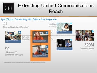 Extending Unified Communications
Reach
Lync/Skype: Connecting with Others from Anywhere
#1
Microsoft leads the UC market*
Sheryl in her home office at
Contoso (Denver, CO, USA)
John at his office at Contoso,
(London, UK)
Fabian, partner (Sao Paulo,
Brazil)
Lync-Lync
Federation
90
of Fortune 100
companies have Lync
Anne, small supplier
(Singapore)
Casey, customer (Tucson, AZ,
USA)
320M
Connected users
Lync-Skype
connectivity
*Microsoftnow shippingmore enterprisevoice linesthan anyothertechnologycompany.
 