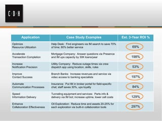 Application Case Study Examples Est. 3-Year ROI %
Optimize
Resource Utilization
Help Desk: Find engineers via IM search to save 70%
of time; 80% better service 69%
Accelerate
Transaction Completion
Mortgage Company: Answer questions via Presence
and IM ups capacity by 30K loans/year 198%
Increase
Notification Precision
Utility Company: Reduce outage times via crew
dispatch app using location, skills, rules 53%
Improve
Contact Success
Branch Banks: Increase revenues and service via
video access to banking specialists 197%
Automate
Communication Processes
Insurance: Put IM in broker portal for field-specific
chat; staff saves 30%, ups loyalty 84%
Speed
Information Delivery
Tunneling equipment and services parts info & delivery
via IM bot. Increase uptime, lower cell costs. 129%
Enhance
Collaboration Effectiveness
Oil Exploration: Reduce time and assets 20-25% for
each exploration via built-in collaboration tools 297%
Application Case Study Examples Est. 3-Year ROI %
Optimize
Resource Utilization
Help Desk: Find engineers via IM search to save 70%
of time; 80% better service 69%
Accelerate
Transaction Completion
Mortgage Company: Answer questions via Presence
and IM ups capacity by 30K loans/year 198%
Increase
Notification Precision
Utility Company: Reduce outage times via crew
dispatch app using location, skills, rules 53%
Improve
Contact Success
Branch Banks: Increase revenues and service via
video access to banking specialists 197%
Automate
Communication Processes
Insurance: Put IM in broker portal for field-specific
chat; staff saves 30%, ups loyalty 84%
Speed
Information Delivery
Tunneling equipment and services: Parts info &
delivery via IM bot; increase uptime, lower cell costs 129%
Application Case Study Examples Est. 3-Year ROI %
Optimize
Resource Utilization
Help Desk: Find engineers via IM search to save 70%
of time; 80% better service 69%
Accelerate
Transaction Completion
Mortgage Company: Answer questions via Presence
and IM ups capacity by 30K loans/year 198%
Increase
Notification Precision
Utility Company: Reduce outage times via crew
dispatch app using location, skills, rules 53%
Improve
Contact Success
Branch Banks: Increase revenues and service via
video access to banking specialists 197%
Automate
Communication Processes
Insurance: Put IM in broker portal for field-specific
chat; staff saves 30%, ups loyalty 84%
Application Case Study Examples Est. 3-Year ROI %
Optimize
Resource Utilization
Help Desk: Find engineers via IM search to save 70%
of time; 80% better service 69%
Accelerate
Transaction Completion
Mortgage Company: Answer questions via Presence
and IM ups capacity by 30K loans/year 198%
Increase
Notification Precision
Utility Company: Reduce outage times via crew
dispatch app using location, skills, rules 53%
Improve
Contact Success
Branch Banks: Increase revenues and service via
video access to banking specialists 197%
Application Case Study Examples Est. 3-Year ROI %
Optimize
Resource Utilization
Help Desk: Find engineers via IM search to save 70%
of time; 80% better service 69%
Accelerate
Transaction Completion
Mortgage Company: Answer questions via Presence
and IM ups capacity by 30K loans/year 198%
Increase
Notification Precision
Utility Company: Reduce outage times via crew
dispatch app using location, skills, rules 53%
Application Case Study Examples Est. 3-Year ROI %
Optimize
Resource Utilization
Help Desk: Find engineers via IM search to save 70%
of time; 80% better service 69%
Accelerate
Transaction Completion
Mortgage Company: Answer questions via Presence
and IM ups capacity by 30K loans/year 198%
Application Case Study Examples Est. 3-Year ROI %
Optimize
Resource Utilization
Help Desk: Find engineers via IM search to save 70%
of time; 80% better service 69%
 
