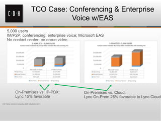 TCO Case: Conferencing & Enterprise
Voice w/EAS
© M Parker UniComm Consulting & EB Kelly KelCor 2014
 