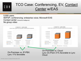 TCO Case: Conferencing, EV, Contact
Center w/EAS
5,000 users
IM/P2P; conferencing; enterprise voice; Microsoft EAS
Contact center (Interactive Intelligence)
No group video
On-Premises vs. IP-PBX:
Lync 11% favorable
On-Premises vs. Cloud:
Lync On-Prem 31% favorable to Lync
Cloud
© M Parker UniComm Consulting & EB Kelly KelCor 2014
 