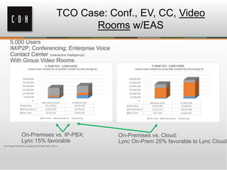 TCO Case: Conf., EV, CC, Video
Rooms w/EAS
© M Parker UniComm Consulting & EB Kelly KelCor 2014
 