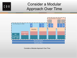 Consider a Modular
Approach Over Time
On-Premises or O365
On-Premises or Hosted
Mobility
Consider a Modular Approach Over Time
 