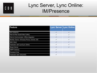 Lync Server, Lync Online:
IM/Presence
Feature Lync Server Lync Online
Rich presence  
Peer-to-Peer Audio/Video Calling  
Click to Communicate—Office integration  
Mobility Clients—Windows Phone, Android, iOS  
MAC Client  
Federation with Lync/Lync Online  
Skype Interop  
XMPP Gateway 
Persistent Chat 
Federation with Yahoo/AOL 
 
