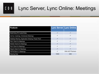 Lync Server, Lync Online: Meetings
Feature Lync Server Lync Online
Multi-Party PC Audio/Video  
Ad-hoc meetings, Scheduled Meetings  
Desktop Sharing, Application Sharing, Power Point  
Rich Client for Meetings  
Mobile Clients for Meetings  
Rich Client for Meetings  
Reach Client for Meetings  
PSTN Dial-in in Meetings  With ACP Partners
Meeting Size 1000 250
 