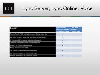 Lync Server, Lync Online: Voice
Feature Lync Server /
Lync Split domain
on-premise users
Lync Split
domain-
Online Users
Peer-to-Peer & PSTN calling, Emergency Dialing, Voice Mail 
Call hold, Transfer, Forwarding, Delegation & Team Calling 
IP Phones, USB Peripherals & Mobile call via work 
Direct SIP Interoperability with on-premises PBX 
Private Line, Common Area Phones 
Analog Devices, Enhanced 911 
Call Parking, Unassigned Number Handling 
Call Center Integration & Response Groups 
Network Resiliency, Call Admission Control 
 