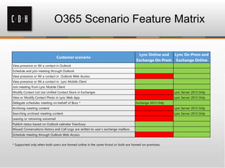 O365 Scenario Feature Matrix
Customer scenario
Lync Online and
Exchange On-Prem
Lync On-Prem and
Exchange Online
View presence or IM a contact in Outlook
Schedule and join meeting through Outlook
View presence or IM a contact in Outlook Web Access
View presence or IM a contact in Lync Mobile Client
Join meeting from Lync Mobile Client
Modify Contact List (via Unified Contact Store in Exchange) Lync Server 2013 Only
View or Modify Contact Photo in Lync Web App Lync Server 2013 Only
Delegate schedules meeting on-behalf of Boss * Exchange 2013 Only
Archiving meeting content Lync Server 2013 Only
Searching archived meeting content Lync Server 2013 Only
Leaving or retreiving voicemail
Publish status based on Outlook calendar free/busy
Missed Conversations history and Call Logs are written to user’s exchange mailbox
Schedule meeting through Outlook Web Access
* Supported only when both users are homed online in the same forest or both are homed on-premises.
 