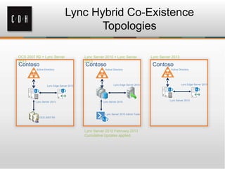 Lync Hybrid Co-Existence
Topologies
Contoso Contoso Contoso
Active Directory Active Directory Active Directory
Lync Server 2013
OCS 2007 R2
Lync Edge Server 2013 Lync Edge Server 2010
Lync Server 2010
Lync Server 2013 Admin Tools
Lync Server 2013
Lync Edge Server 2013
OCS 2007 R2 + Lync Server
2013
Lync Server 2010 + Lync Server
2013
Lync Server 2013
Lync Server 2010 February 2013
Cumulative Updates applied.
 