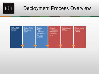 Deployment Process Overview
 