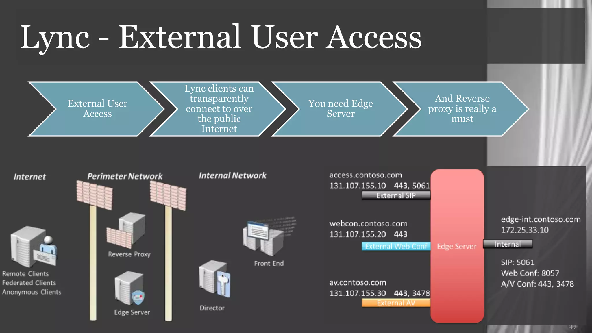 Lync - External User Access




                              47
 