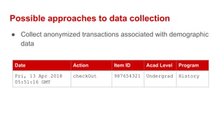 Possible approaches to data collection
● Collect anonymized transactions associated with demographic
data
Date Action Item ID Acad Level Program
Fri, 13 Apr 2018
05:51:16 GMT
checkOut 987654321 Undergrad History
 