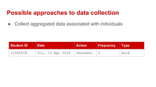 Possible approaches to data collection
● Collect aggregated data associated with individuals
Student ID Date Action Frequency Type
12345678 Fri, 13 Apr 2018 checkOut 3 Book
 