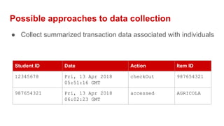 Possible approaches to data collection
● Collect summarized transaction data associated with individuals
Student ID Date Action Item ID
12345678 Fri, 13 Apr 2018
05:51:16 GMT
checkOut 987654321
987654321 Fri, 13 Apr 2018
06:02:23 GMT
accessed AGRICOLA
 