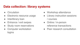 Data collection: library systems
● Circulation
● Electronic resource usage
● Interlibrary loan
● Entrance / exit swipes
● Study room reservations
● Computer workstation
logins
● Workshop attendance
● Library instruction sessions
/ courses
● Online / in-person
reference transactions
● Peer research consultation
 