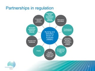 5
Partnerships in regulation
Nursing and
Midwifery
Board of
Australia
(NMBA)
Australian
Health
Practitioner
Regulation
Agency
(AHPRA)
Education
providers
Professional
associations
Australian
Nursing and
Midwifery
Accreditation
Council
(ANMAC)
Co-regulatory
arrangements
in NSW and
QLDHealth
complaint
entities and
tribunals
Public
Nurses and
midwives
All health
profession
National
Boards
Commonwealth,
state and
territory
governments
 