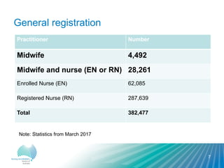 General registration
Practitioner Number
Midwife 4,492
Midwife and nurse (EN or RN) 28,261
Enrolled Nurse (EN) 62,085
Registered Nurse (RN) 287,639
Total 382,477
7
Note: Statistics from March 2017
 