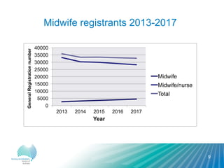Midwife registrants 2013-2017
9
0
5000
10000
15000
20000
25000
30000
35000
40000
2013 2014 2015 2016 2017
GeneralRegistrationnumber
Year
Midwife
Midwife/nurse
Total
 