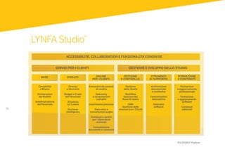 16
POLYEDRO® Platform
LYNFA Studio®
ACCESSIBILITÀ, COLLABORATION E FUNZIONALITÀ CONDIVISE
SERVIZI PER I CLIENTI
BASE ONLINE
PER I CLIENTI
GESTIONE
E CONTROLLO
FORMAZIONE
E CONTENUTI
STRUMENTI
DI SUPPORTO
EVOLUTI
GESTIONE E SVILUPPO DELLO STUDIO
Contabilità
e Bilanci
Dichiarazioni
dei Redditi
Amministrazione
del Personale
Gestione
dello Studio
Workflow
Gestione dei
flussi di lavoro
CRM
Gestione delle
relazioni con i Clienti
Finanza
e Controllo
Budget e Costo
del Personale
Sicurezza
sul Lavoro
Business
Intelligence
Archiviazione
documentale
e sostitutiva
Comunicazioni
telematiche
Centralini
software
Emissione documenti
di vendita
Data entry
e consultazioni
contabili
Inserimento presenze
Data entry e
consultazioni paghe
Contenuti e servizi
per i dipendenti
aziendali
Consultazione
documenti e contenuti
Formazione
e aggiornamento
professionale
Formazione
e aggionamento
software
Contenuti
editoriali
 