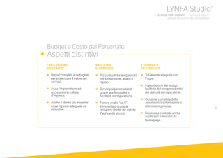 41
CREA VALORE
AGGIUNTO
•	 Report completi e dettagliati
per evidenziare il valore del
servizio.
•	 Aiuta l’imprenditore ad
accrescere la cultura
d’impresa.
•	 Anche il cliente più esigente
trova risposte adeguate ed
esaustive.
MIGLIORA
IL SERVIZIO
•	 Più puntualità e tempestività
nel fornire stime, analisi e
report.
•	 Servizi più personalizzati
grazie alla flessibilità e
facilità di configurazione.
•	 Fornire analisi “as is”
è immediato grazie al
recupero diretto dei dati da
Paghe e da storico.
È SEMPLICE
ED EFFICACE
•	 Totalmente integrata con
Paghe.
•	 Impostazione dei budget
facilitata dal recupero diretto
dei dati utili del dipendente.
•	 Gestione completa delle
assunzioni, trasformazioni o
dismissioni previste.
•	 Gestisce e controlla anche
i costi non transitanti da
busta paga.
	 Budget e Costo del Personale:
•	 Aspetti distintivi
LYNFA Studio®
b SERVIZI PER I CLIENTI | SERVIZI EVOLUTI
	 BUDGET E COSTO DEL PERSONALE
 