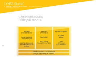 60
Gestione dello Studio:
Principali moduli
AGENDA
E SCADENZARIO
PIANIFICAZIONE
DELLE ATTIVITÀ
GESTIONE RISORSE
E DOTAZIONI DELLO
STUDIO
MANDATI
E PRATICHE
TIMESHEET
NOTE SPESE
TRASFERTE ANTICIPI
ANTIRICICLAGGIO
MARKET
ABUSE
DMS
GESTIONE
DOCUMENTALE
PARCELLAZIONE | FATTURAZIONE
ANALISI E CONTROLLO ATTIVITÀ
LYNFA Studio®
b 	GESTIONE E SVILUPPO DELLO STUDIO | GESTIONE E CONTROLLO
	 GESTIONE DELLO STUDIO
 