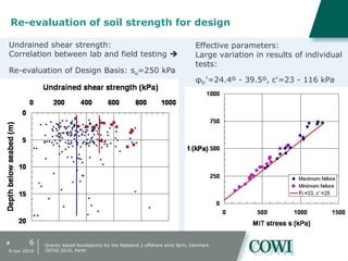 #
Re-evaluation of soil strength for design
Effective parameters:
Large variation in results of individual
tests:
φtr'=24.4º - 39.5º, c'=23 - 116 kPa
6
9 nov 2010
Gravity based foundations for the Rødsand 2 offshore wind farm, Denmark
ISFOG 2010, Perth
Undrained shear strength:
Correlation between lab and field testing 
Re-evaluation of Design Basis: su=250 kPa
 