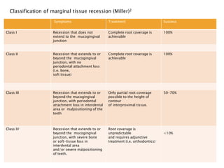 Classification of marginal tissue recession (Miller)2
Symptoms Treatment Success
Class I Recession that does not
extend to the mucogingival
junction
Complete root coverage is
achievable
100%
Class II Recession that extends to or
beyond the mucogingival
junction, with no
periodontal attachment loss
(i.e. bone,
soft tissue)
Complete root coverage is
achievable
100%
Class III Recession that extends to or
beyond the mucogingival
junction, with periodontal
attachment loss in interdental
area or malpositioning of the
teeth
Only partial root coverage
possible to the height of
contour
of interproximal tissue.
50-70%
Class IV Recession that extends to or
beyond the mucogingival
junction, with severe bone
or soft-tissue loss in
interdental area
and/or severe malpositioning
of teeth.
Root coverage is
unpredictable
and requires adjunctive
treatment (i.e. orthodontics)
<10%
 