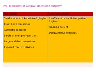 Pre-requisites of Gingival Recession Surgery3
Indications Contraindications
Small amount of keratinized gingiva
Class I or II recessions
Aesthetic concerns
Single or multiple recessions
Large and deep recessions
Exposed root sensitivities
Insufficient or inefficient patient
hygiene
Smoking patient
Desquamative gingivitis
 
