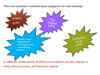 There are currently 4 common basic categories for root coverage:
In addition, combinations of different procedures are also popular in
many clinical practices and literature reports.
pedicle
grafts
guided tissue
regeneration
techniques with
a membrane
barrier
 