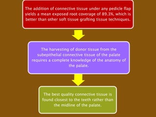 The addition of connective tissue under any pedicle flap
yields a mean exposed root coverage of 89.3%, which is
better than other soft tissue grafting tissue techniques.
The harvesting of donor tissue from the
subepithelial connective tissue of the palate
requires a complete knowledge of the anatomy of
the palate.
The best quality connective tissue is
found closest to the teeth rather than
the midline of the palate.
 