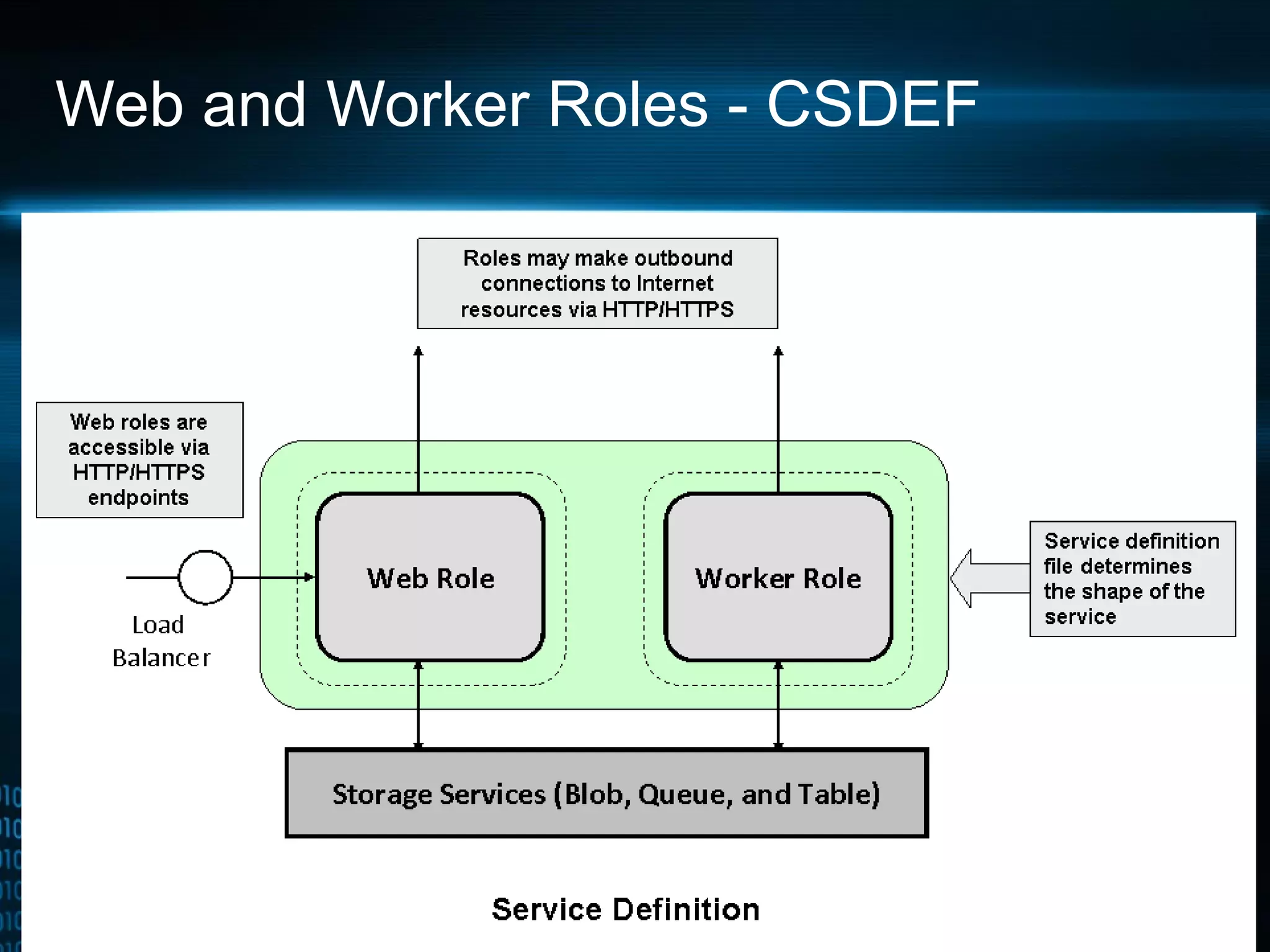 Web and Worker Roles - CSDEF 
