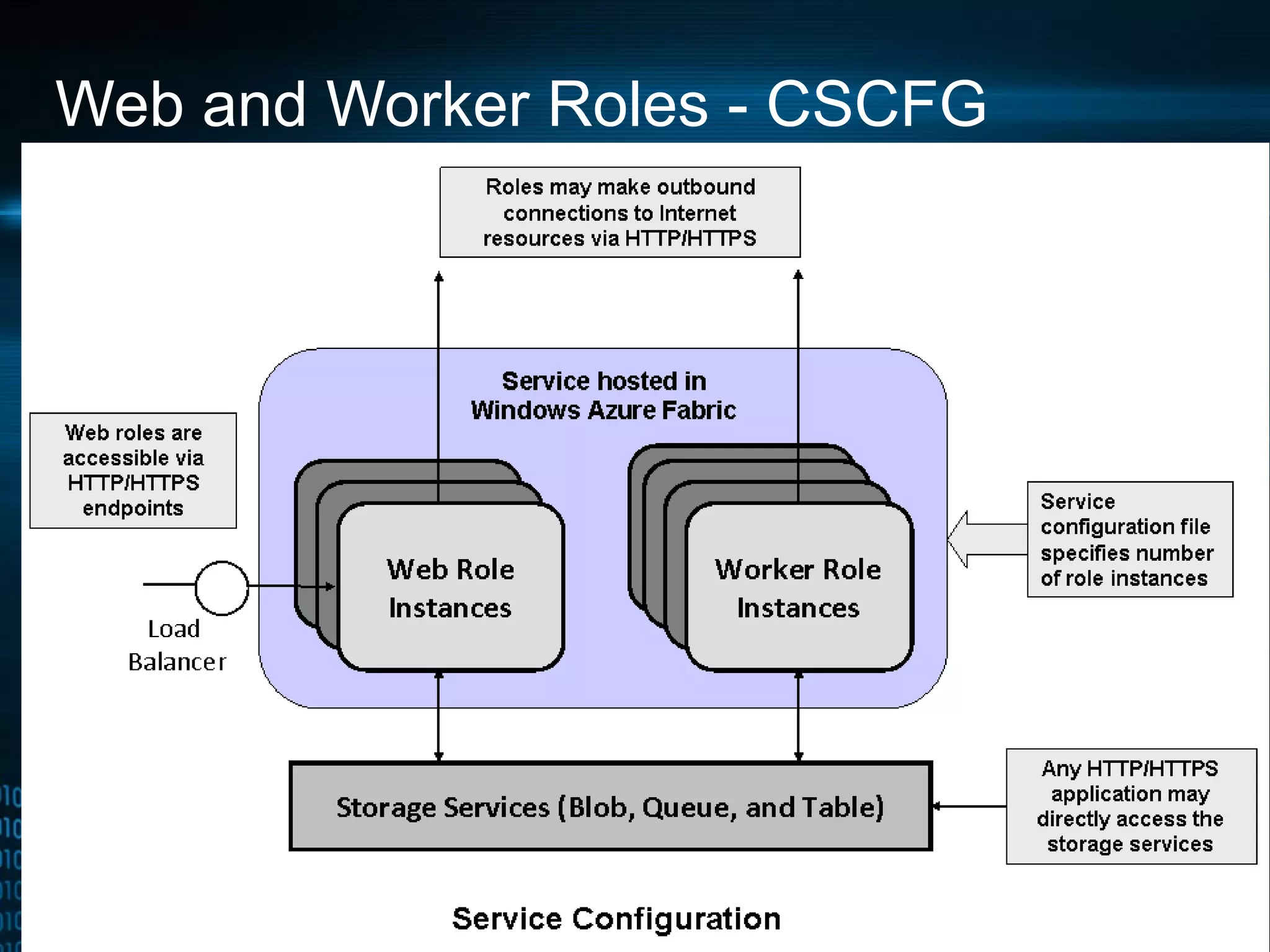 Web and Worker Roles - CSCFG 