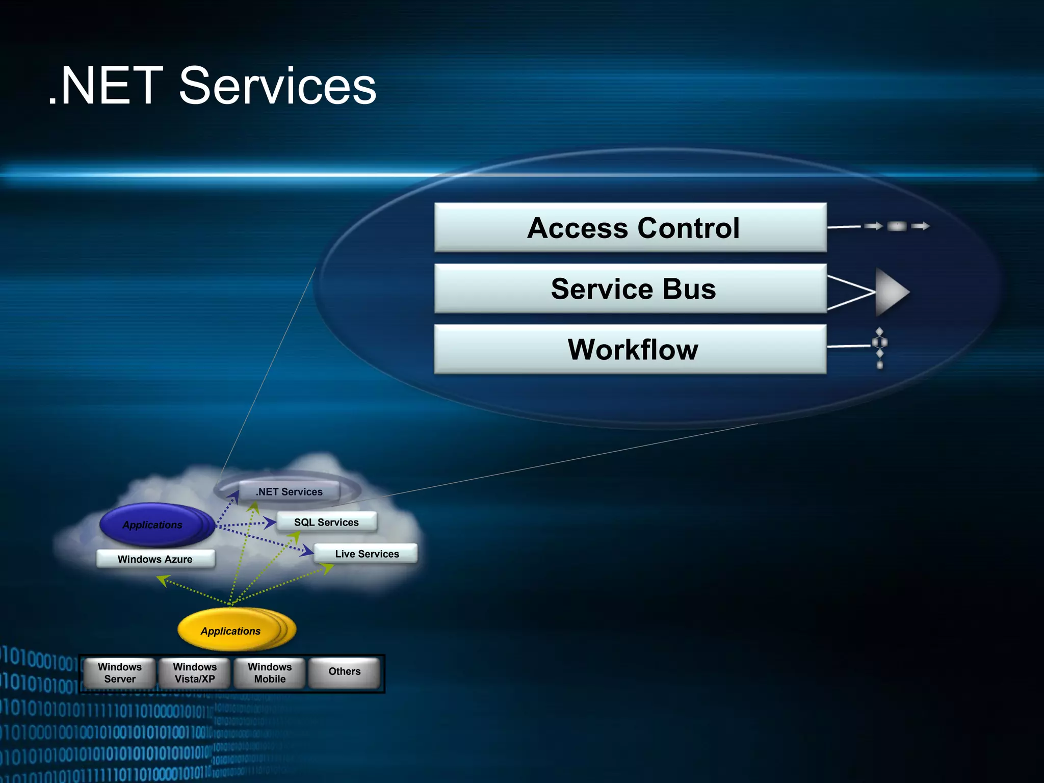 .NET Services .NET Services Windows Azure Live Services Applications Applications SQL Services Others Windows Mobile Windows Vista/XP Windows Server Access Control Service Bus Workflow ? 