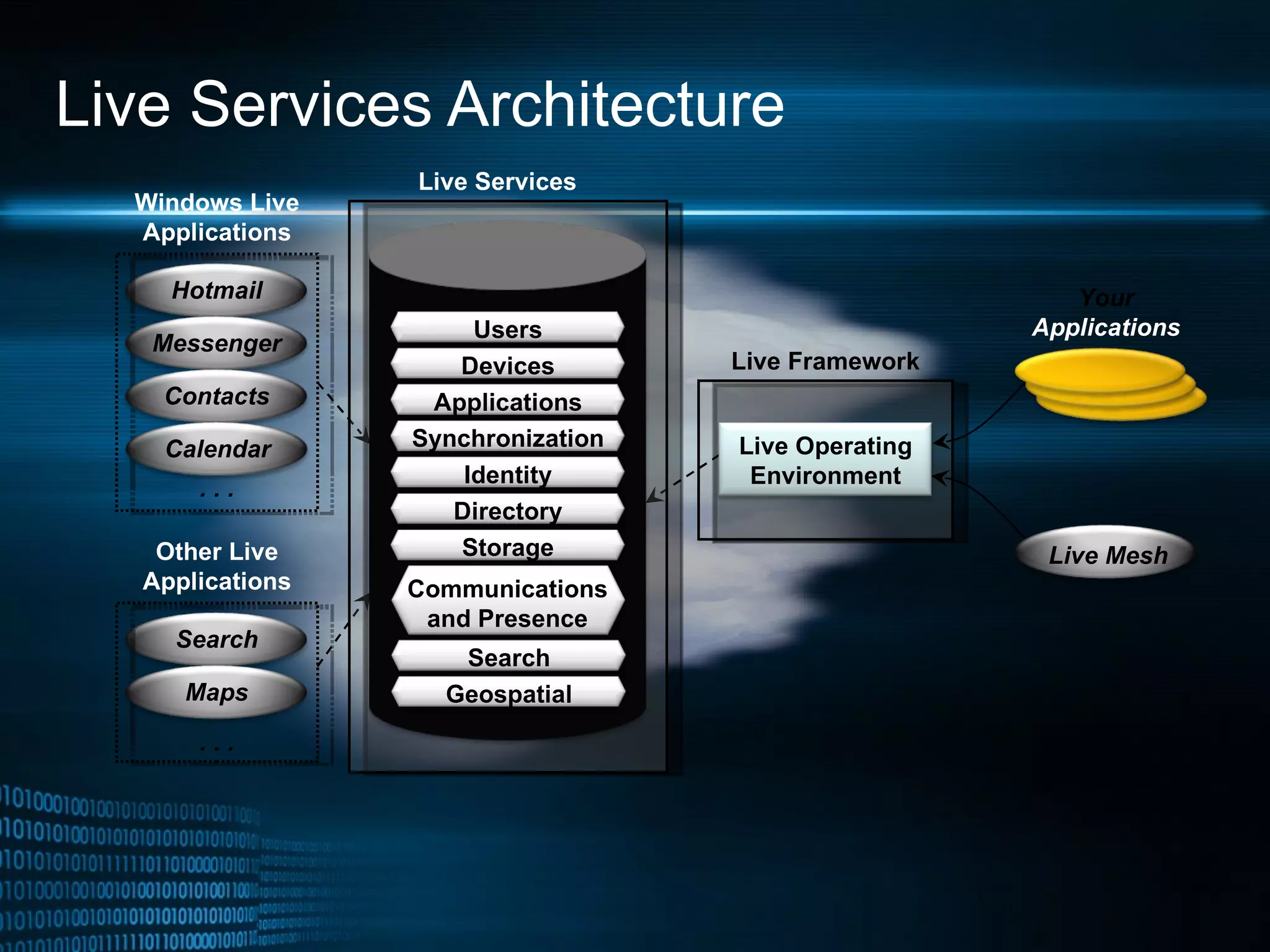 Live Services Architecture Live Framework Hotmail . . . Live Operating Environment Your Applications Messenger Contacts Live Mesh Calendar Windows Live Applications Search . . . Maps Other Live Applications Live Services Users Communications and Presence Devices Applications Synchronization Identity Directory Storage Search Geospatial 