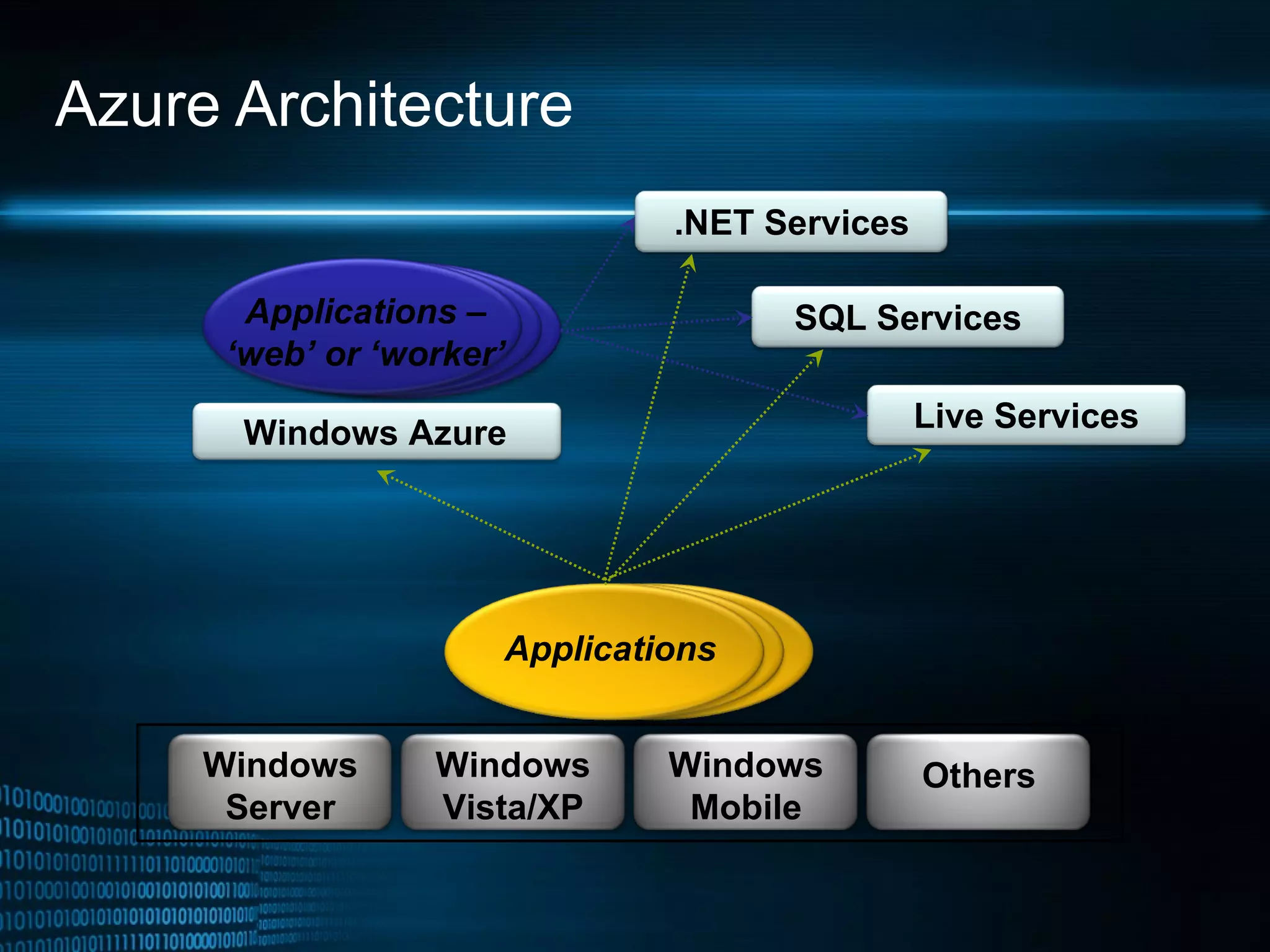 Azure Architecture .NET Services Windows Azure Live Services Applications – ‘web’ or ‘worker’ Applications SQL Services Others Windows Mobile Windows Vista/XP Windows Server 