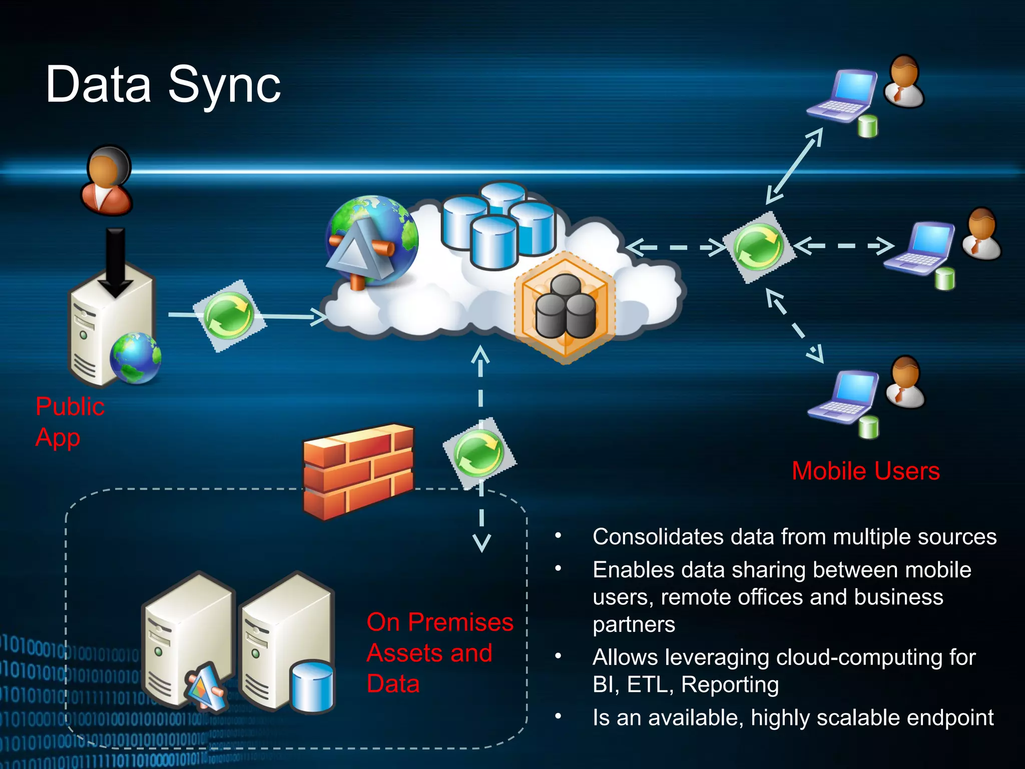 Data Sync Consolidates data from multiple sources Enables data sharing between mobile users, remote offices and business partners Allows leveraging cloud-computing for BI, ETL, Reporting Is an available, highly scalable endpoint Public App On Premises  Assets and Data Mobile Users 