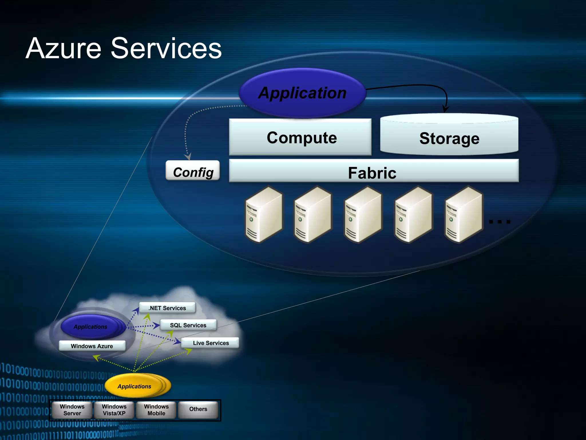 Azure Services .NET Services Windows Azure Live Services Applications Applications SQL Services Others Windows Mobile Windows Vista/XP Windows Server … Fabric Compute Storage Config Application 