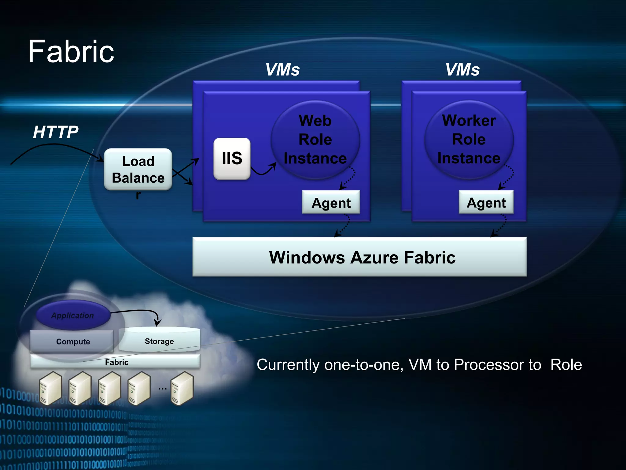 Fabric Windows Azure Fabric Load Balancer HTTP IIS VMs VMs Web Role Instance Worker Role Instance VMs Currently one-to-one, VM to Processor to  Role … Fabric Compute Storage Application Agent Agent 