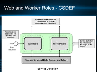 Web and Worker Roles - CSDEF 