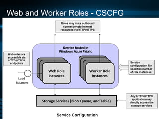 Web and Worker Roles - CSCFG 