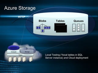 Azure Storage Blobs Queues Tables HTTP Local Testing (*local tables in SQL Server instance) and Cloud deployment … Fabric Compute Storage Application 
